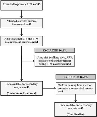 Investigating the Relationships Between Three Important Functional Tasks Early After Stroke: Movement Characteristics of Sit-To-Stand, Sit-To-Walk, and Walking